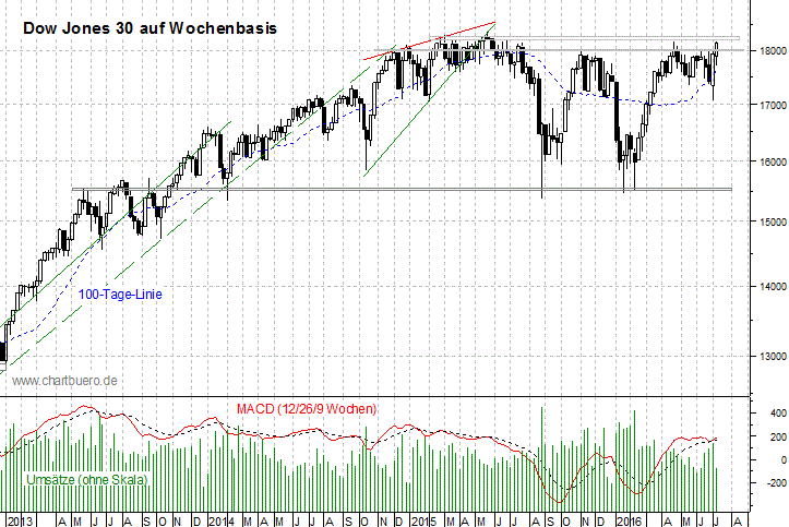 mittelfristiger Dow Jones Chart