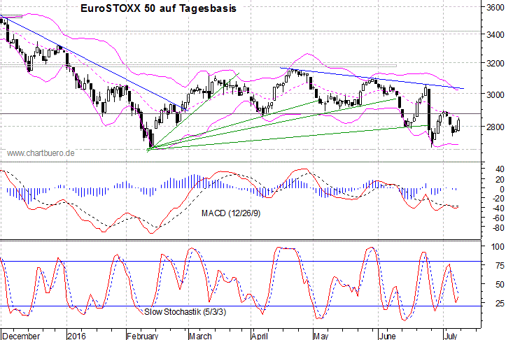 kurzfristiger EuroStoxx Chart