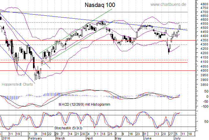 kurzfristiger Nasdaq Chart