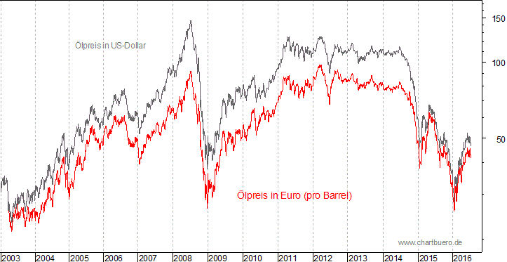 kurzfristiger Brent Blend Öl Chart in Euro