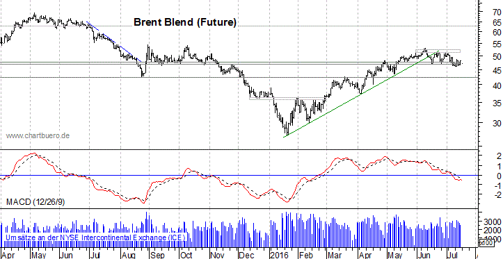 kurzfristiger Brent Blend Öl Chart