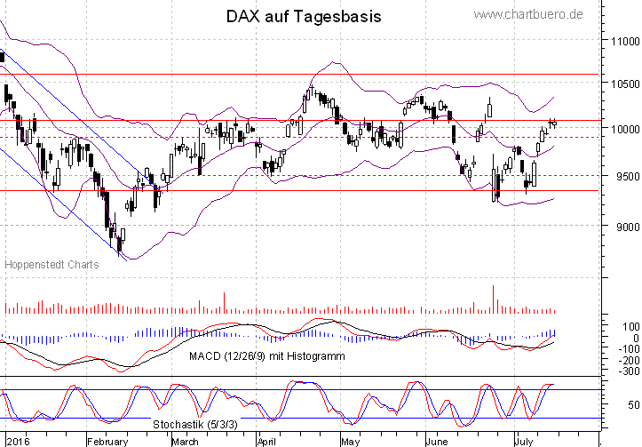 kurzfristiger DAX Chart
