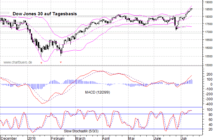kurzfristiger Dow Jones Chart