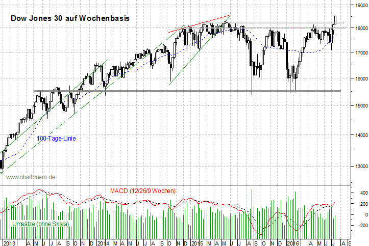 mittelfristiger Dow Jones Chart