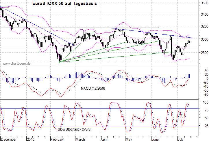 kurzfristiger EuroStoxx Chart