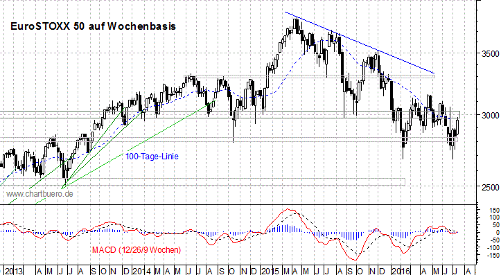mittelfristiger EuroStoxx Chart