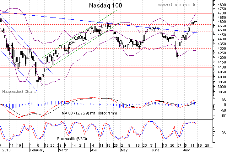 kurzfristiger Nasdaq Chart