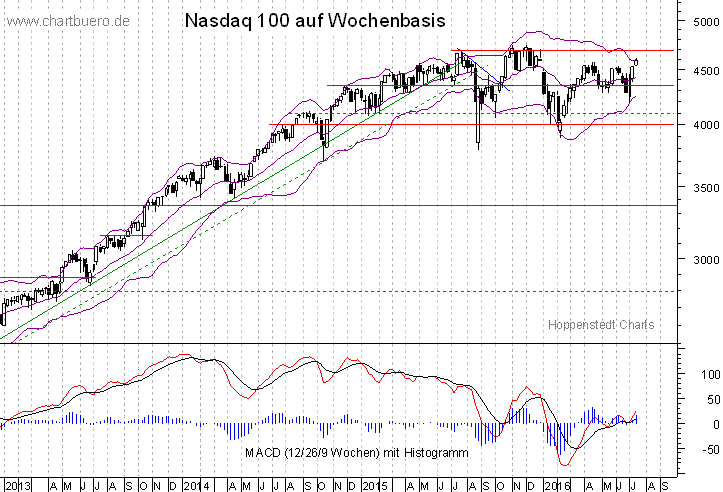 mittelfristiger Nasdaq Chart