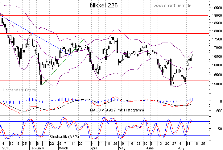 kurzfristiger Nikkei Chart