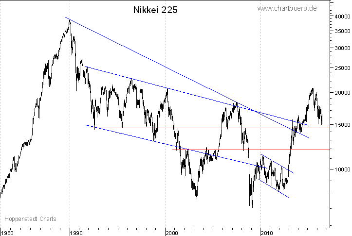 langfristiger Nikkei Chart