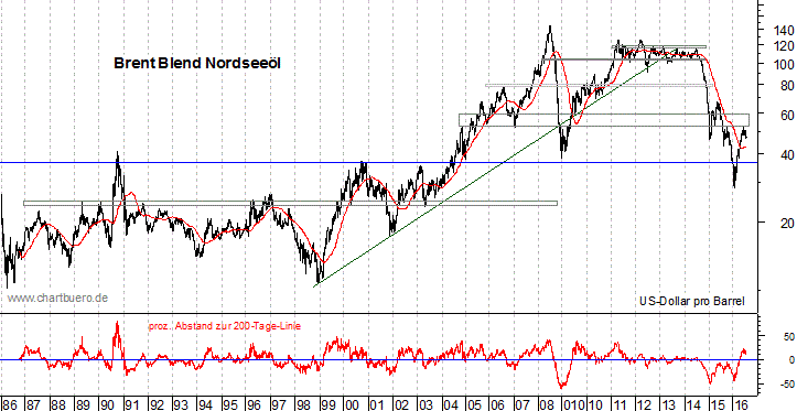 langfristiger Brent Blend Öl Chart