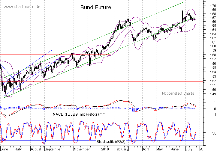 kurzfristiger Bund Future Chart