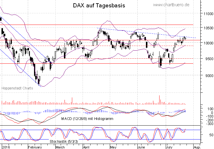 kurzfristiger DAX Chart