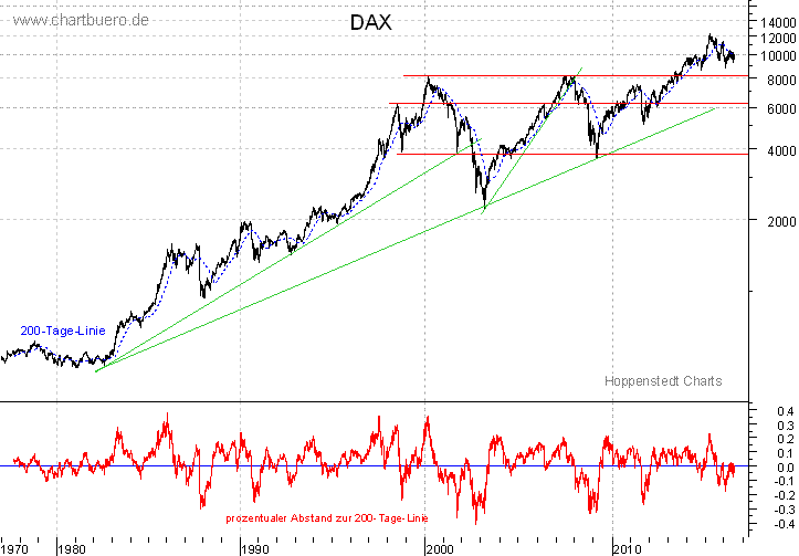 langfristiger DAX Chart