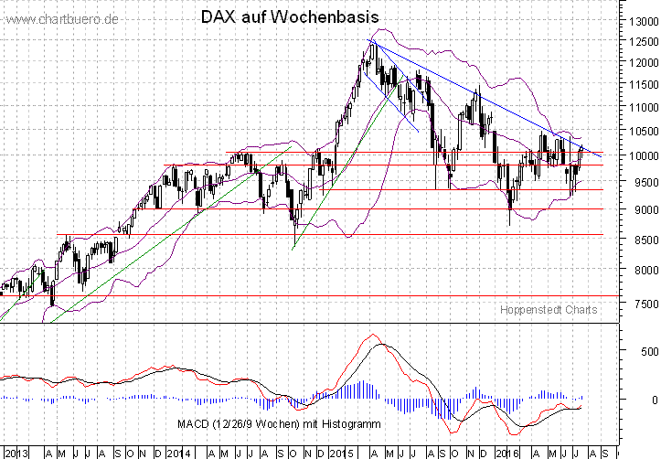 mittelfristiger DAX Chart