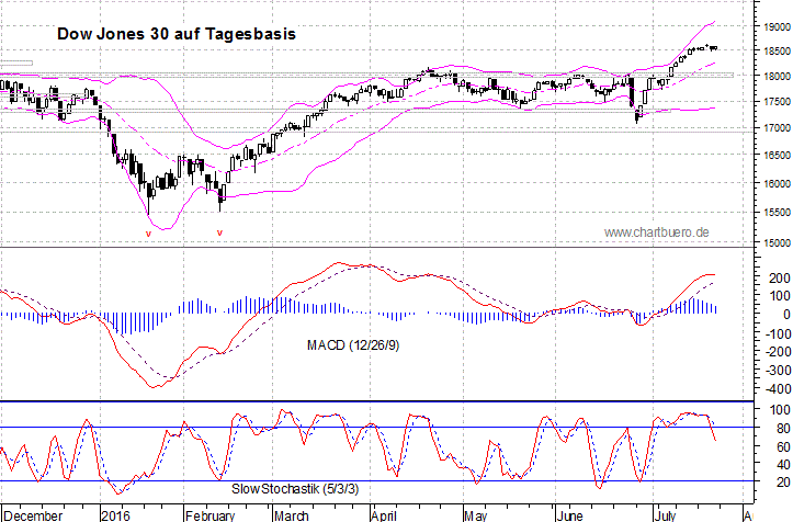 kurzfristiger Dow Jones Chart