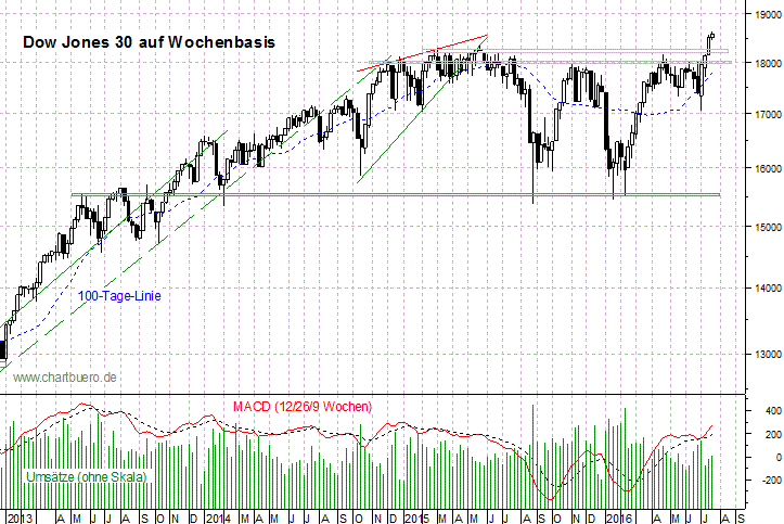 mittelfristiger Dow Jones Chart