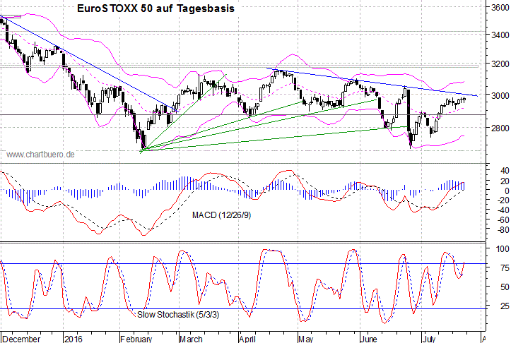 kurzfristiger EuroStoxx Chart