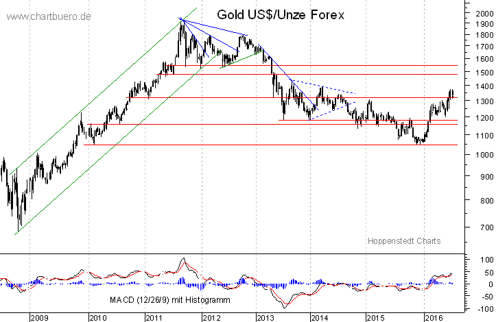 mittelfristiger Gold-Chart