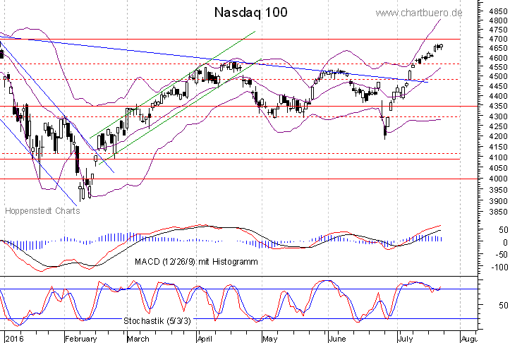 kurzfristiger Nasdaq Chart