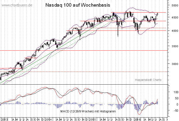 mittelfristiger Nasdaq Chart