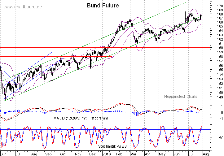 kurzfristiger Bund Future Chart