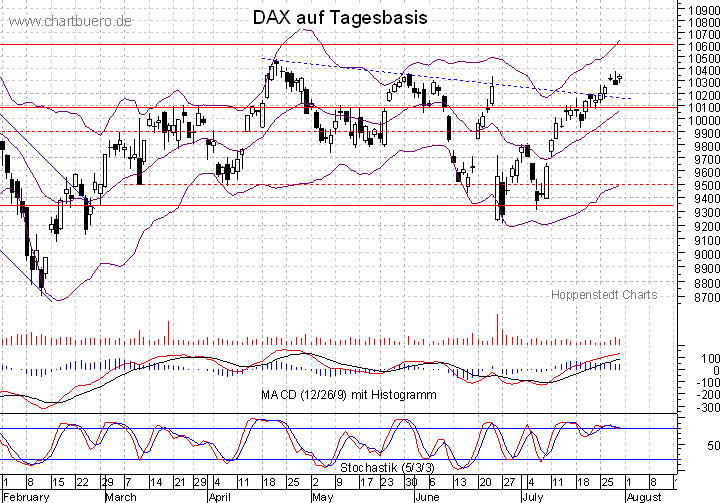 kurzfristiger DAX Chart