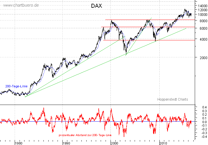 langfristiger DAX Chart