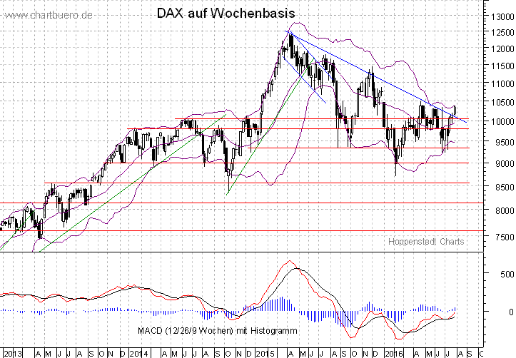 mittelfristiger DAX Chart