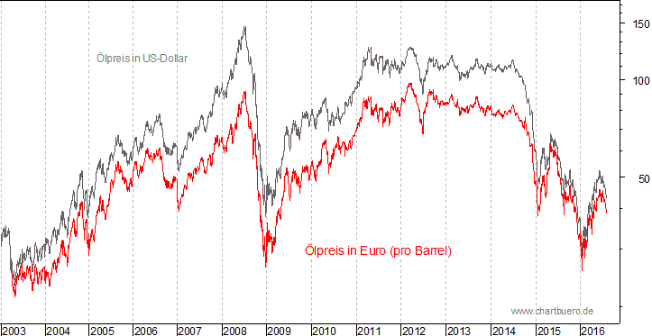 kurzfristiger Brent Blend Öl Chart in Euro