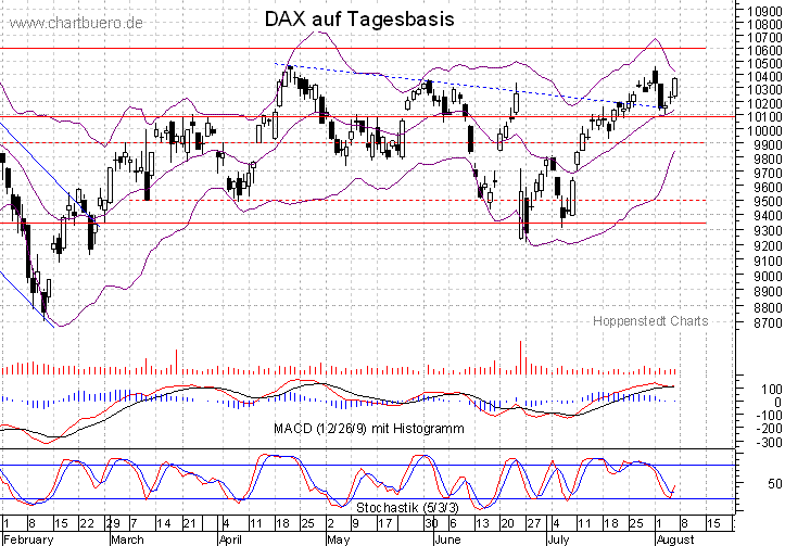 kurzfristiger DAX Chart