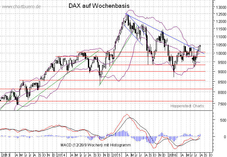 mittelfristiger DAX Chart