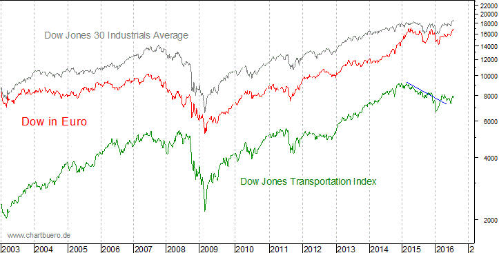 Dow Jones in Euro