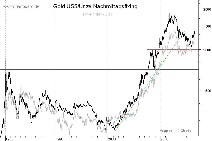 langfristiger Gold Chart