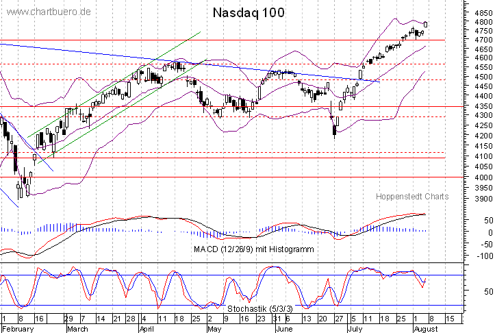kurzfristiger Nasdaq Chart