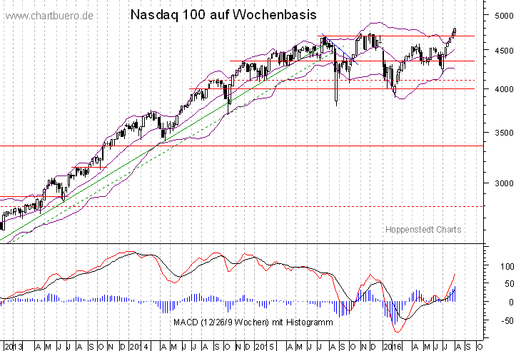 mittelfristiger Nasdaq Chart