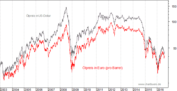 kurzfristiger Brent Blend Öl Chart in Euro