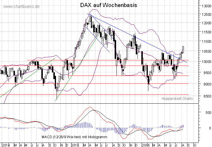 mittelfristiger DAX Chart