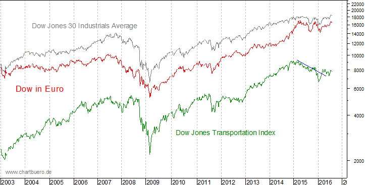 Dow Jones in Euro