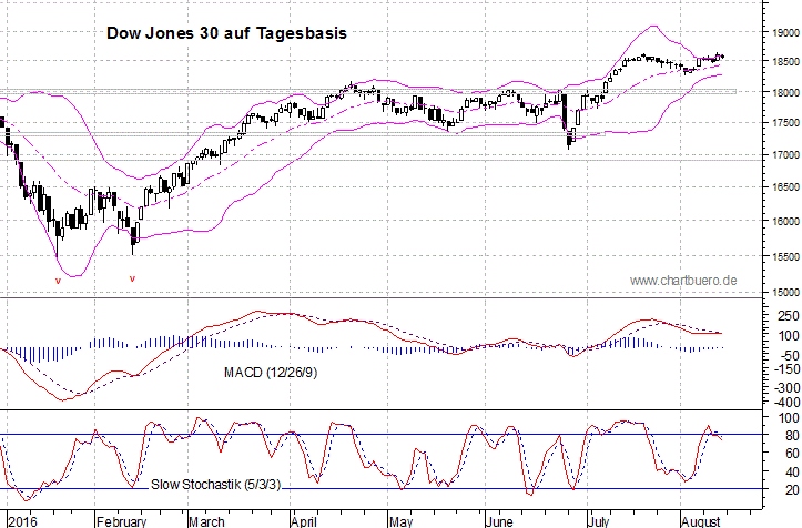 kurzfristiger Dow Jones Chart