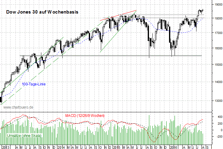 mittelfristiger Dow Jones Chart