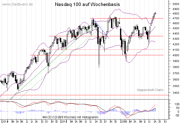 mittelfristiger Nasdaq Chart