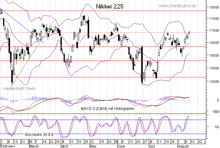kurzfristiger Nikkei Chart