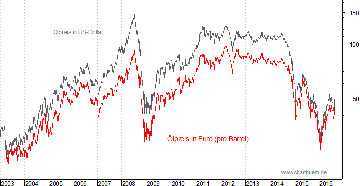 kurzfristiger Brent Blend Öl Chart in Euro