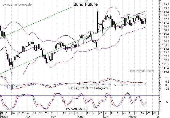 kurzfristiger Bund Future Chart