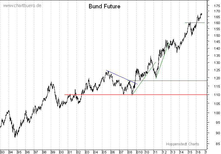 langfristiger Bund Future Chart