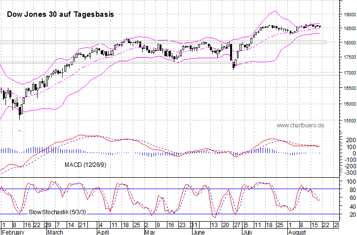 kurzfristiger Dow Jones Chart