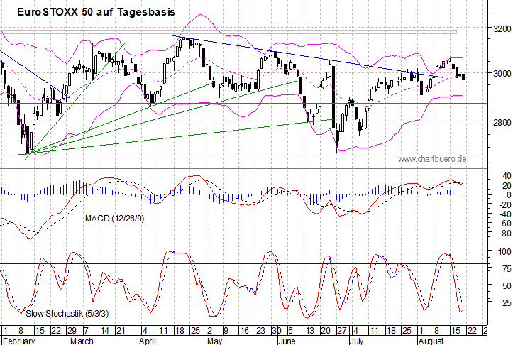 kurzfristiger EuroStoxx Chart