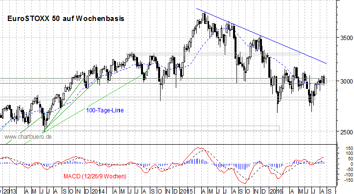 mittelfristiger EuroStoxx Chart