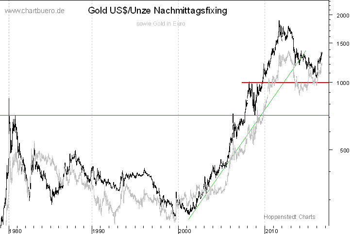 langfristiger Gold Chart